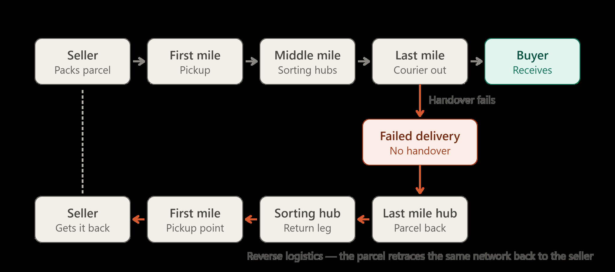 Exhibit 1: Steps in a Shopee parcel's journey