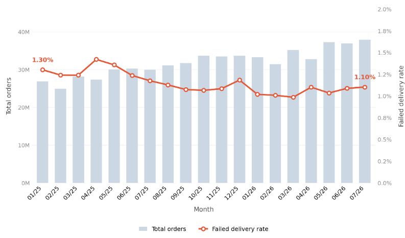 Exhibit 4: Shopee orders and failed delivery trends, January 2025 until July 2026