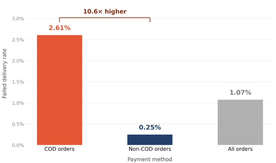Exhibit 5: Failed delivery by payment channels