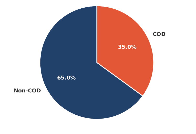 Exhibit 7: Payment channel share of Shopee orders, overall