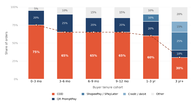 Exhibit 8: Payment channel share of Shopee orders, by buyer tenure